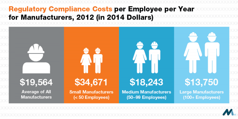 NAM-CostofRegulations-PerEmployeeBurden-768x385.png