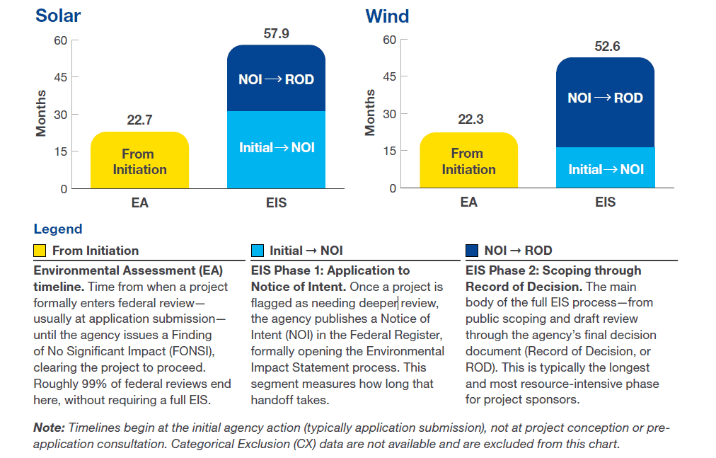 NEPA review timelines for Solar and Wind projects showing Environmental Assessment averaging 22 months and full Environmental Impact Statement averaging 53 to 58 months from initiation to Record of Decision